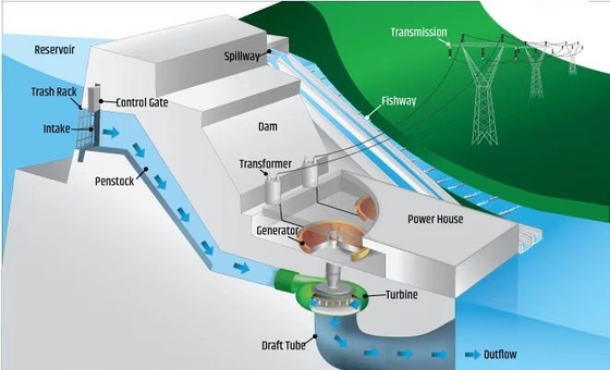 DMS de Hydroelectric power het Systeem50kw-20mw Kant en klare Diensten van EPS