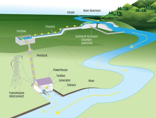 DMS de Hydroelectric power het Systeem50kw-20mw Kant en klare Diensten van EPS